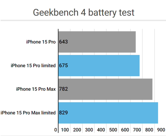 武安apple维修站iPhone15Pro的ProMotion高刷功能耗电吗