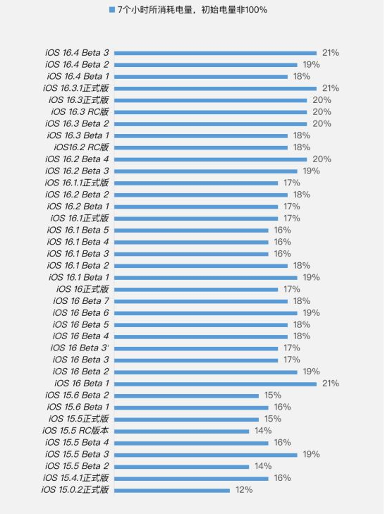 武安苹果手机维修分享iOS 16.4 Beta 3续航跑分等测试结果汇总 