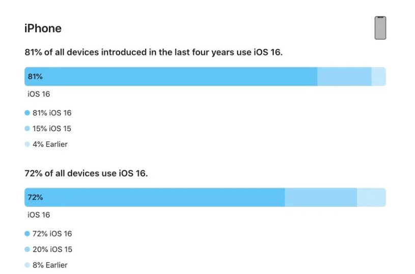 武安苹果手机维修分享iOS 16 / iPadOS 16 安装率 