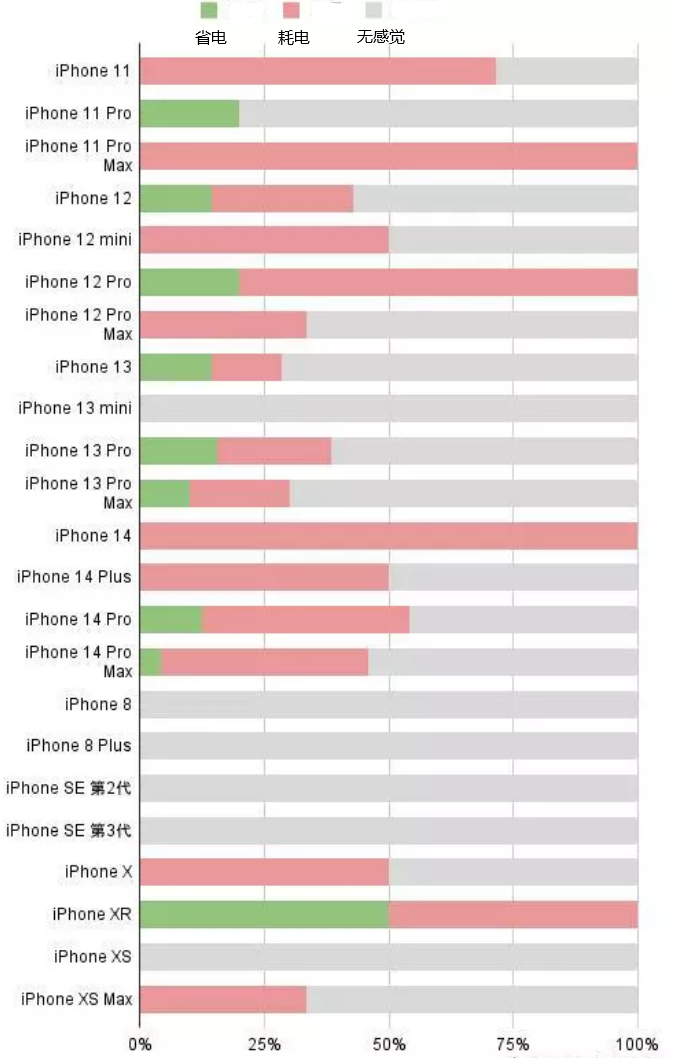 武安苹果手机维修分享iOS16.2太耗电怎么办？iOS16.2续航不好可以降级吗？ 