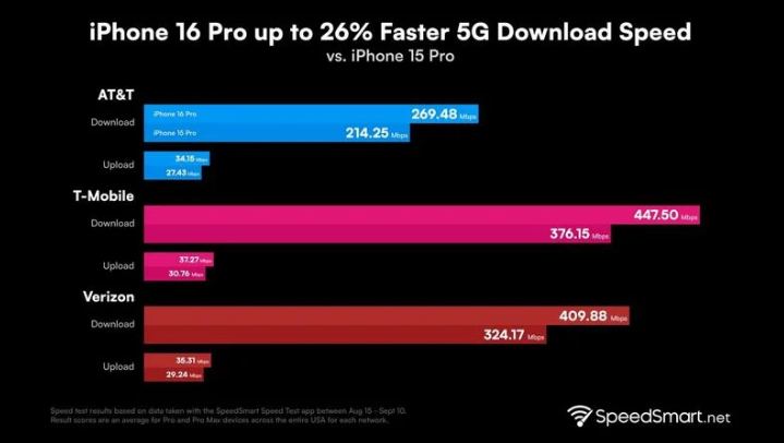 武安苹果手机维修分享iPhone 16 Pro 系列的 5G 速度 