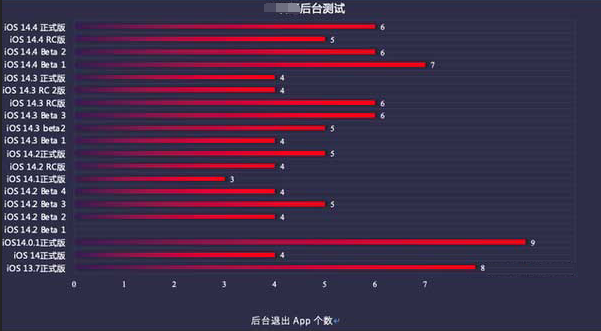 武安苹果手机维修分享iOS14.5beta1续航怎么样 
