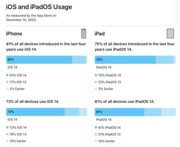 武安苹果手机维修分享有多少用户更新了 iOS 14 
